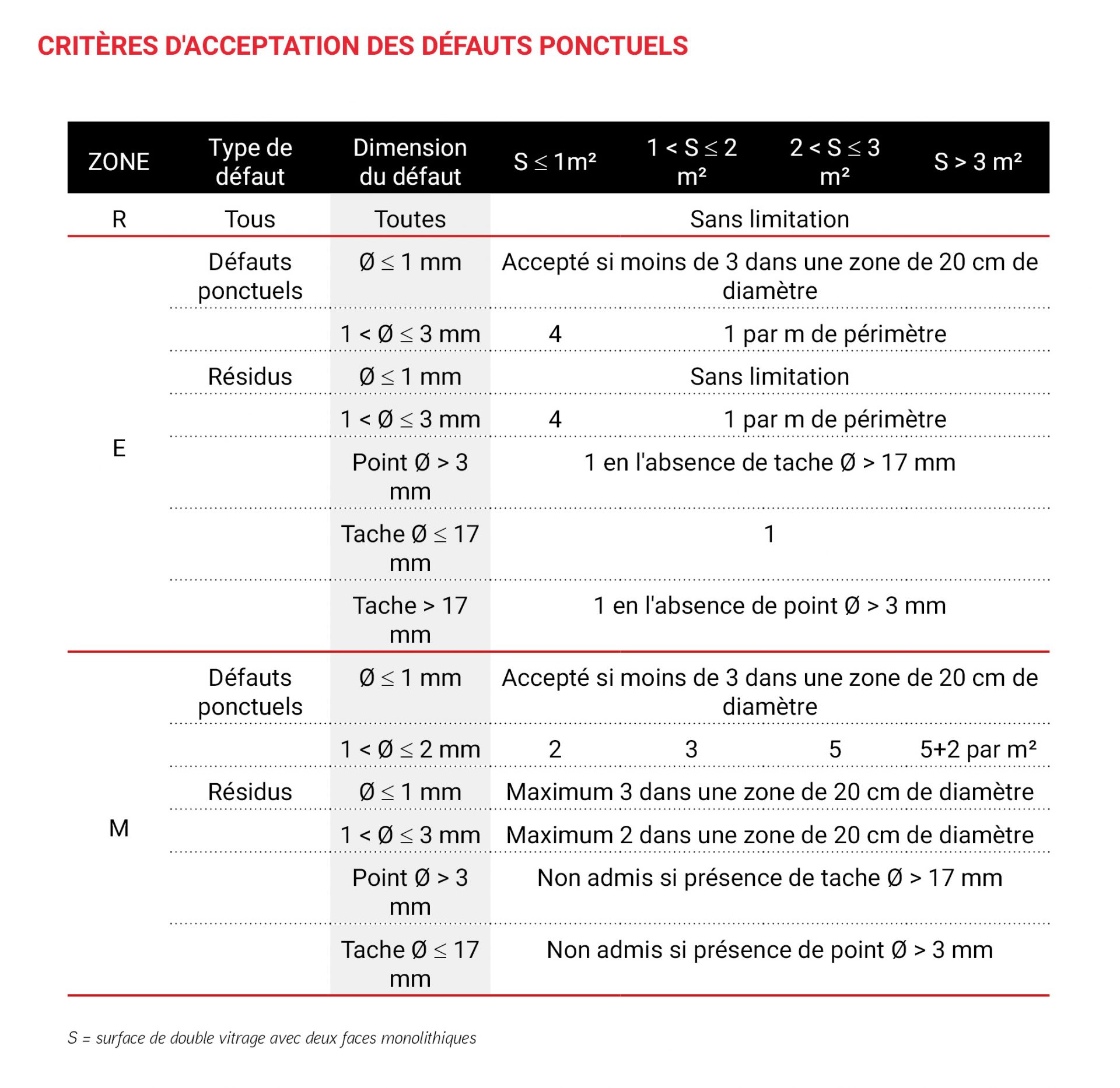 criteres acceptation