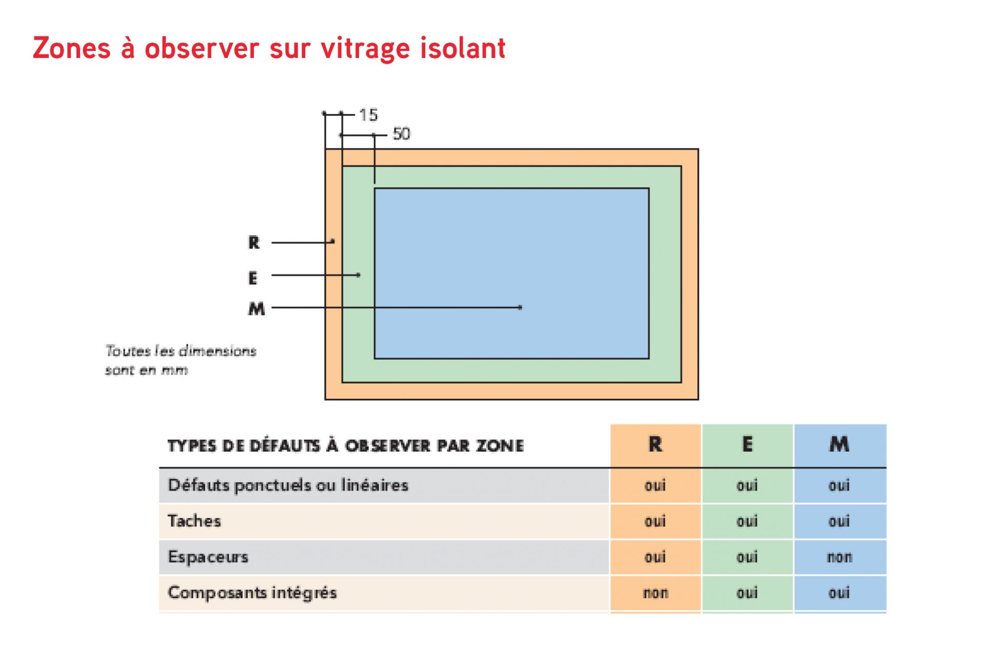 zones à observer